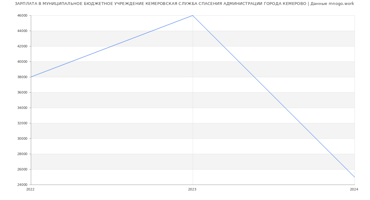 Статистика зарплат МУНИЦИПАЛЬНОЕ БЮДЖЕТНОЕ УЧРЕЖДЕНИЕ КЕМЕРОВСКАЯ СЛУЖБА СПАСЕНИЯ АДМИНИСТРАЦИИ ГОРОДА КЕМЕРОВО