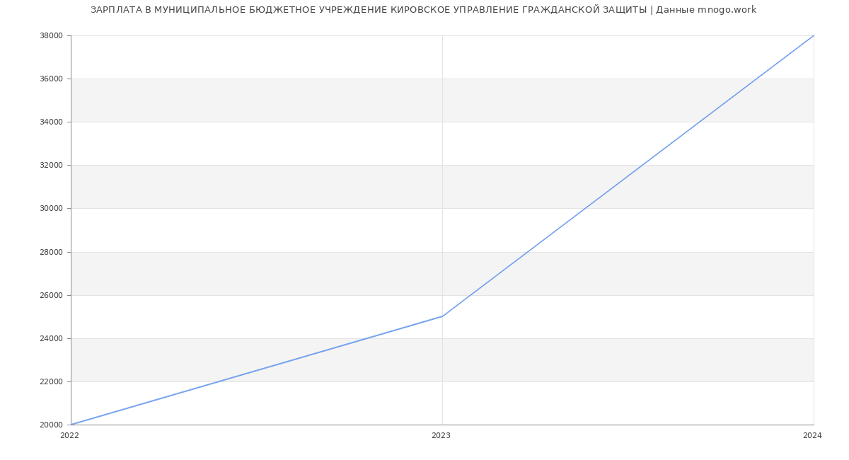 Статистика зарплат МУНИЦИПАЛЬНОЕ БЮДЖЕТНОЕ УЧРЕЖДЕНИЕ КИРОВСКОЕ УПРАВЛЕНИЕ ГРАЖДАНСКОЙ ЗАЩИТЫ