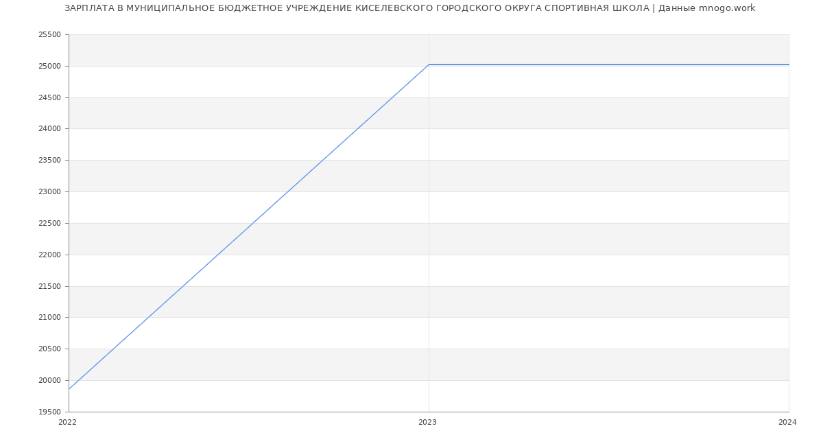 Статистика зарплат МУНИЦИПАЛЬНОЕ БЮДЖЕТНОЕ УЧРЕЖДЕНИЕ КИСЕЛЕВСКОГО ГОРОДСКОГО ОКРУГА СПОРТИВНАЯ ШКОЛА