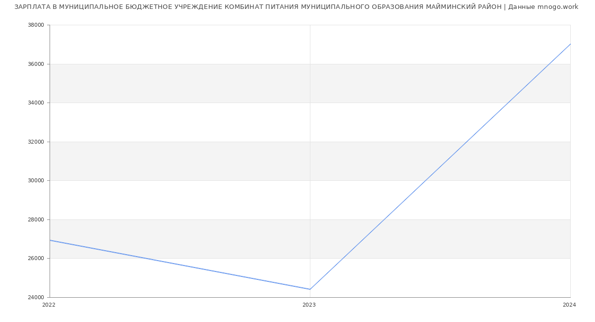 Статистика зарплат МУНИЦИПАЛЬНОЕ БЮДЖЕТНОЕ УЧРЕЖДЕНИЕ КОМБИНАТ ПИТАНИЯ МУНИЦИПАЛЬНОГО ОБРАЗОВАНИЯ МАЙМИНСКИЙ РАЙОН