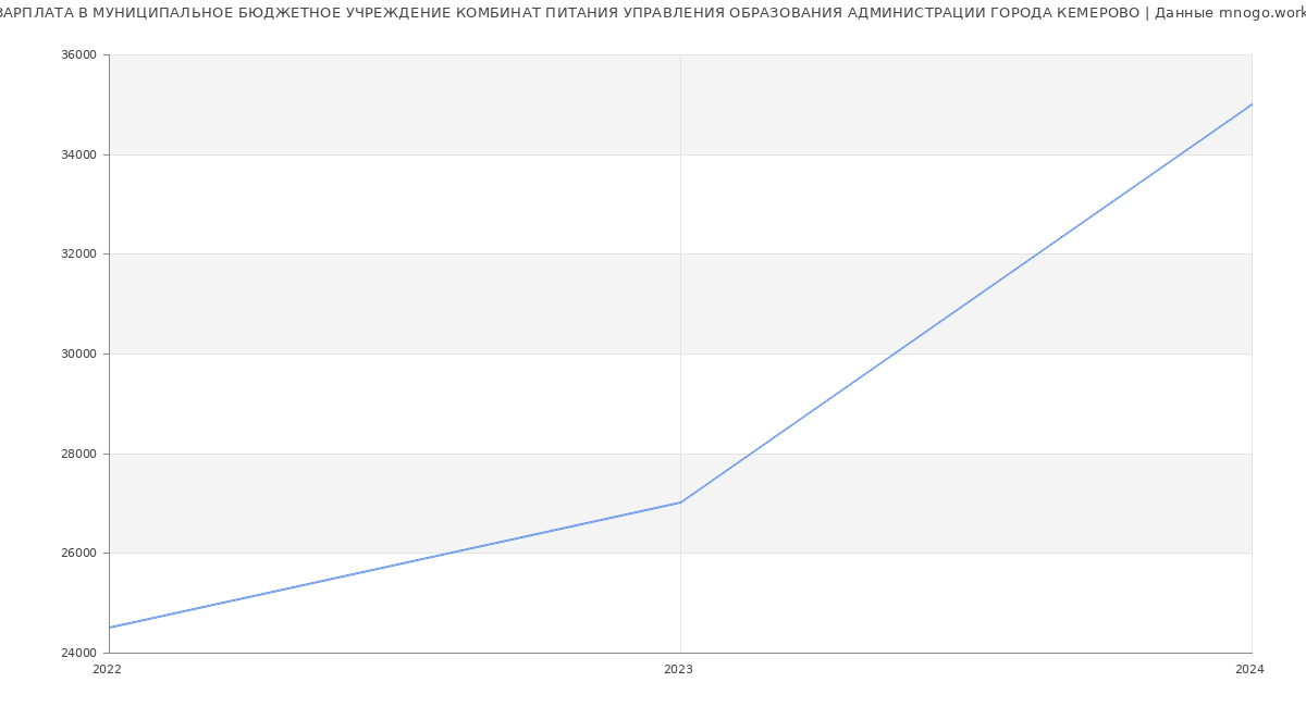 Статистика зарплат МУНИЦИПАЛЬНОЕ БЮДЖЕТНОЕ УЧРЕЖДЕНИЕ КОМБИНАТ ПИТАНИЯ УПРАВЛЕНИЯ ОБРАЗОВАНИЯ АДМИНИСТРАЦИИ ГОРОДА КЕМЕРОВО