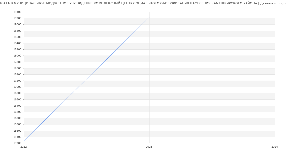 Статистика зарплат МУНИЦИПАЛЬНОЕ БЮДЖЕТНОЕ УЧРЕЖДЕНИЕ КОМПЛЕКСНЫЙ ЦЕНТР СОЦИАЛЬНОГО ОБСЛУЖИВАНИЯ НАСЕЛЕНИЯ КАМЕШКИРСКОГО РАЙОНА