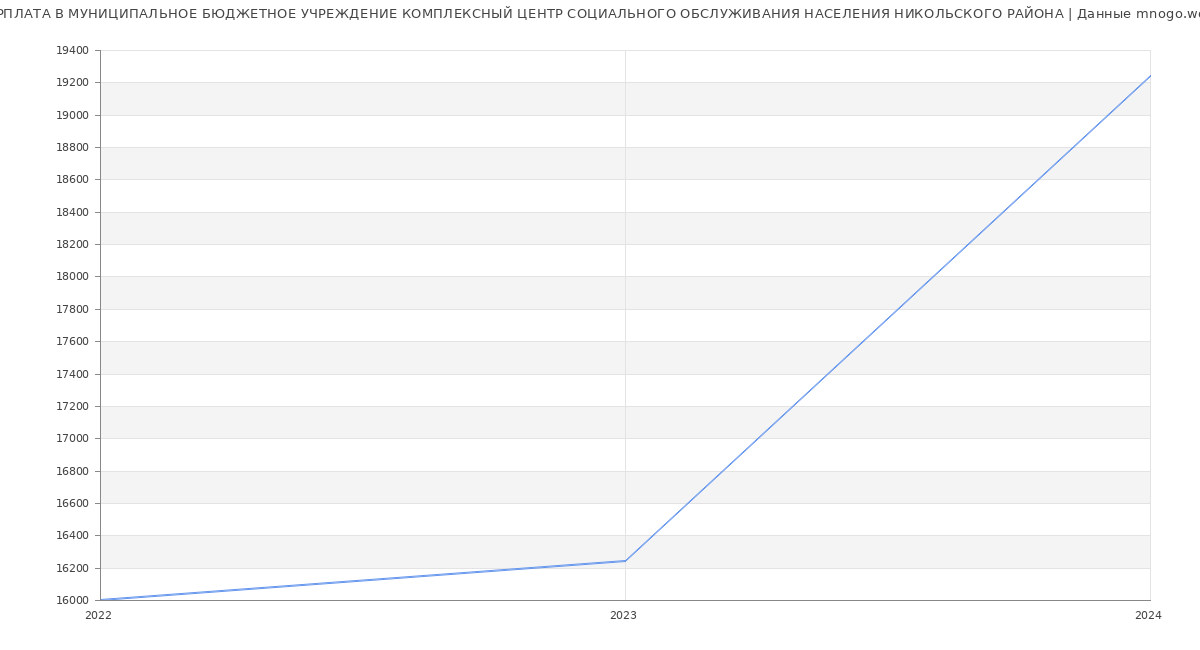 Статистика зарплат МУНИЦИПАЛЬНОЕ БЮДЖЕТНОЕ УЧРЕЖДЕНИЕ КОМПЛЕКСНЫЙ ЦЕНТР СОЦИАЛЬНОГО ОБСЛУЖИВАНИЯ НАСЕЛЕНИЯ НИКОЛЬСКОГО РАЙОНА
