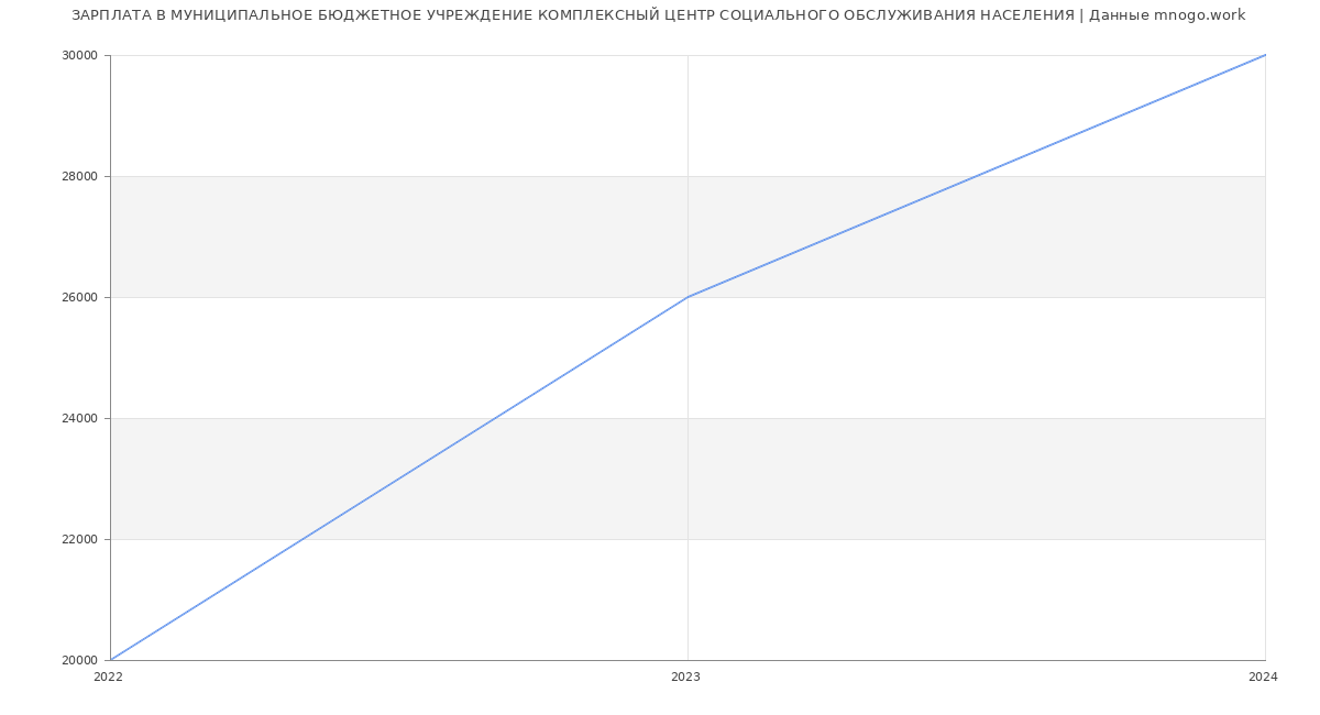 Статистика зарплат МУНИЦИПАЛЬНОЕ БЮДЖЕТНОЕ УЧРЕЖДЕНИЕ КОМПЛЕКСНЫЙ ЦЕНТР СОЦИАЛЬНОГО ОБСЛУЖИВАНИЯ НАСЕЛЕНИЯ