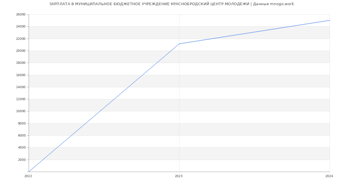 Статистика зарплат МУНИЦИПАЛЬНОЕ БЮДЖЕТНОЕ УЧРЕЖДЕНИЕ КРАСНОБРОДСКИЙ ЦЕНТР МОЛОДЕЖИ