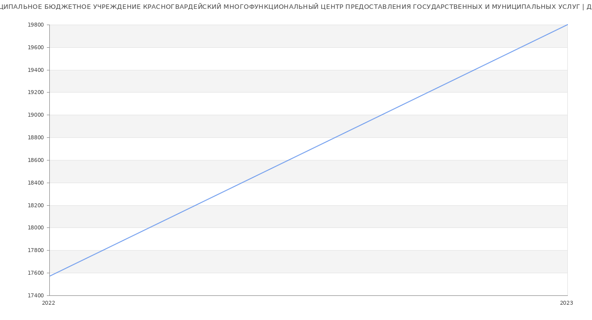Статистика зарплат МУНИЦИПАЛЬНОЕ БЮДЖЕТНОЕ УЧРЕЖДЕНИЕ КРАСНОГВАРДЕЙСКИЙ МНОГОФУНКЦИОНАЛЬНЫЙ ЦЕНТР ПРЕДОСТАВЛЕНИЯ ГОСУДАРСТВЕННЫХ И МУНИЦИПАЛЬНЫХ УСЛУГ