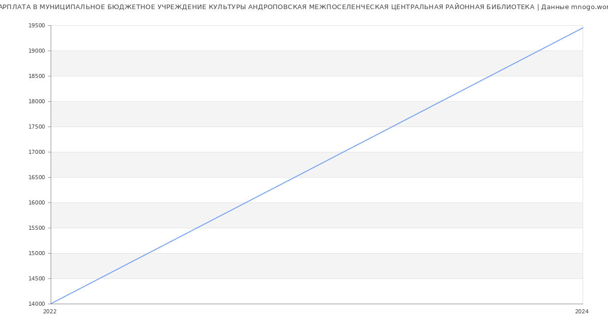 Статистика зарплат МУНИЦИПАЛЬНОЕ БЮДЖЕТНОЕ УЧРЕЖДЕНИЕ КУЛЬТУРЫ АНДРОПОВСКАЯ МЕЖПОСЕЛЕНЧЕСКАЯ ЦЕНТРАЛЬНАЯ РАЙОННАЯ БИБЛИОТЕКА