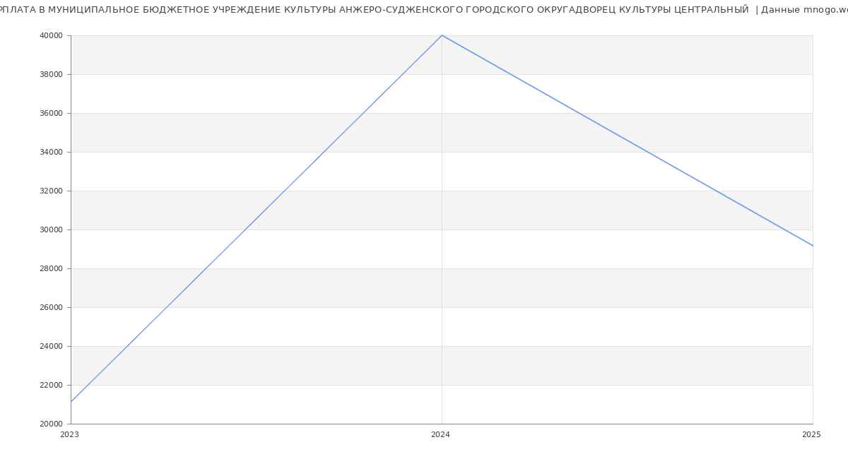 Статистика зарплат МУНИЦИПАЛЬНОЕ БЮДЖЕТНОЕ УЧРЕЖДЕНИЕ КУЛЬТУРЫ АНЖЕРО-СУДЖЕНСКОГО ГОРОДСКОГО ОКРУГАДВОРЕЦ КУЛЬТУРЫ ЦЕНТРАЛЬНЫЙ 