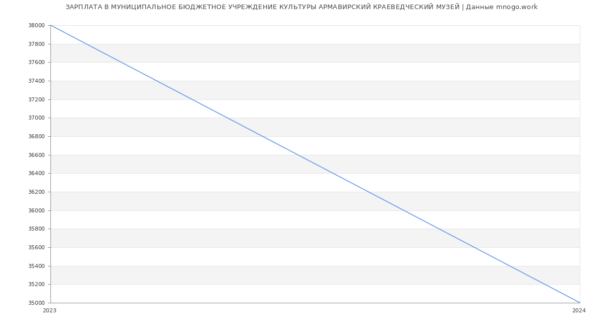 Статистика зарплат МУНИЦИПАЛЬНОЕ БЮДЖЕТНОЕ УЧРЕЖДЕНИЕ КУЛЬТУРЫ АРМАВИРСКИЙ КРАЕВЕДЧЕСКИЙ МУЗЕЙ