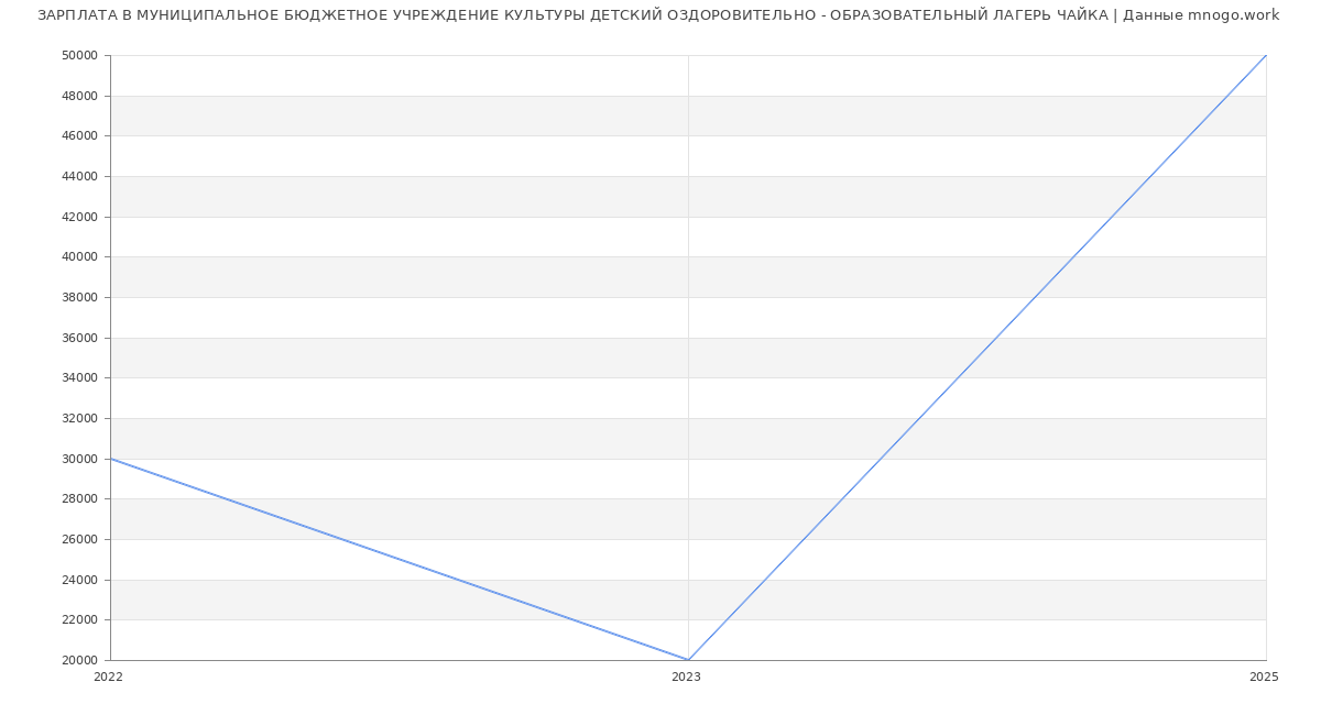 Статистика зарплат МУНИЦИПАЛЬНОЕ БЮДЖЕТНОЕ УЧРЕЖДЕНИЕ КУЛЬТУРЫ ДЕТСКИЙ ОЗДОРОВИТЕЛЬНО - ОБРАЗОВАТЕЛЬНЫЙ ЛАГЕРЬ ЧАЙКА