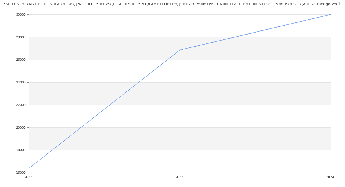 Статистика зарплат МУНИЦИПАЛЬНОЕ БЮДЖЕТНОЕ УЧРЕЖДЕНИЕ КУЛЬТУРЫ ДИМИТРОВГРАДСКИЙ ДРАМАТИЧЕСКИЙ ТЕАТР ИМЕНИ А.Н.ОСТРОВСКОГО