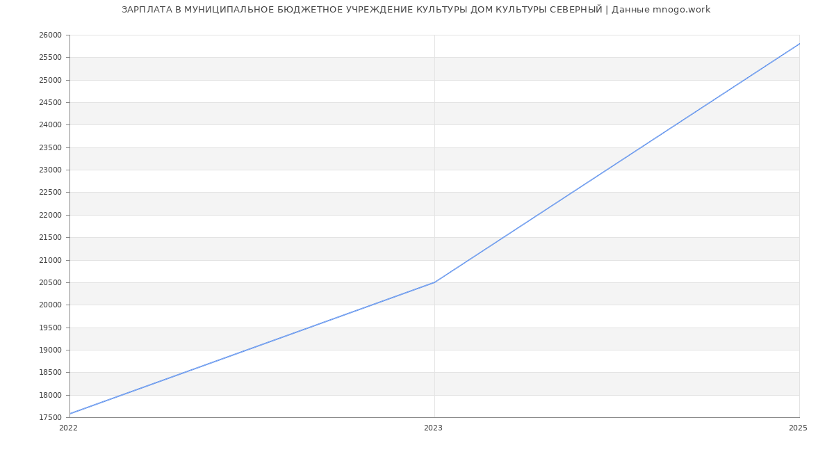 Статистика зарплат МУНИЦИПАЛЬНОЕ БЮДЖЕТНОЕ УЧРЕЖДЕНИЕ КУЛЬТУРЫ ДОМ КУЛЬТУРЫ СЕВЕРНЫЙ