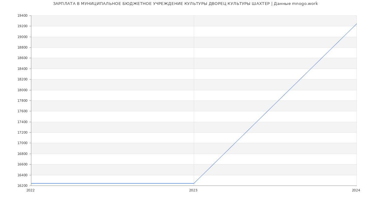 Статистика зарплат МУНИЦИПАЛЬНОЕ БЮДЖЕТНОЕ УЧРЕЖДЕНИЕ КУЛЬТУРЫ ДВОРЕЦ КУЛЬТУРЫ ШАХТЕР