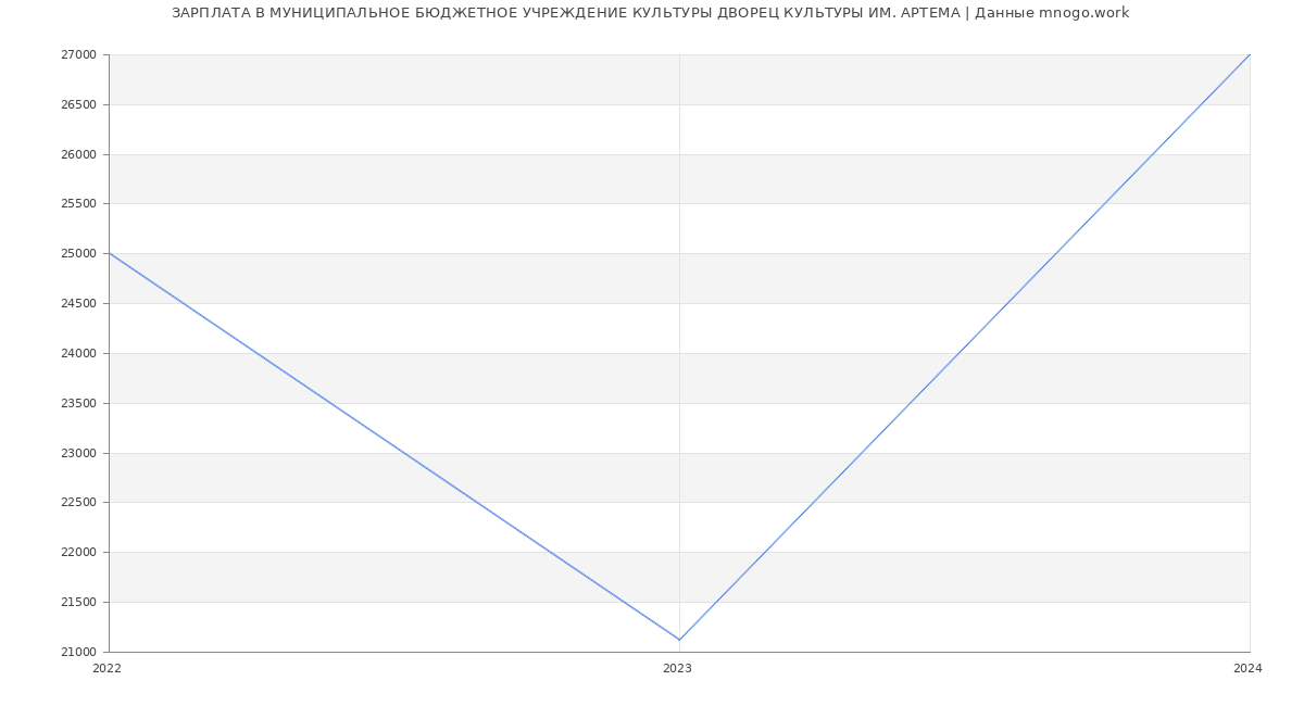 Статистика зарплат МУНИЦИПАЛЬНОЕ БЮДЖЕТНОЕ УЧРЕЖДЕНИЕ КУЛЬТУРЫ ДВОРЕЦ КУЛЬТУРЫ ИМ. АРТЕМА