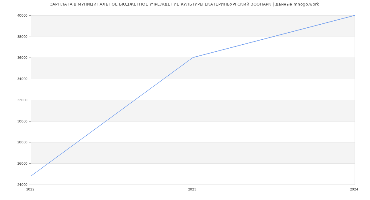 Статистика зарплат МУНИЦИПАЛЬНОЕ БЮДЖЕТНОЕ УЧРЕЖДЕНИЕ КУЛЬТУРЫ ЕКАТЕРИНБУРГСКИЙ ЗООПАРК