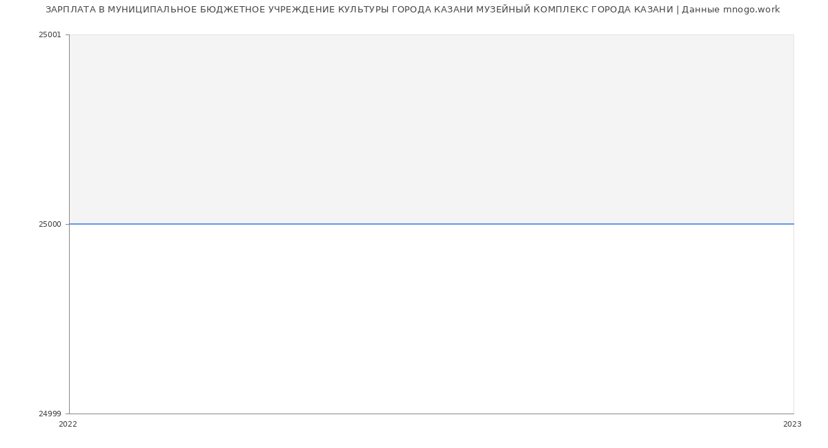Статистика зарплат МУНИЦИПАЛЬНОЕ БЮДЖЕТНОЕ УЧРЕЖДЕНИЕ КУЛЬТУРЫ ГОРОДА КАЗАНИ МУЗЕЙНЫЙ КОМПЛЕКС ГОРОДА КАЗАНИ