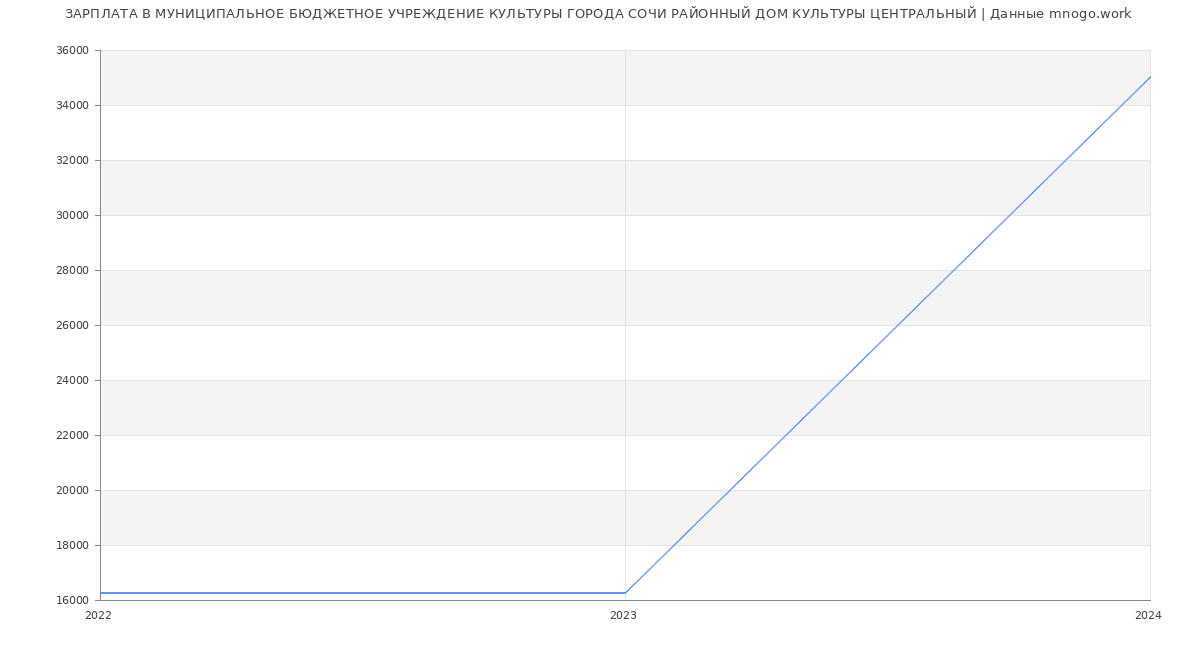 Статистика зарплат МУНИЦИПАЛЬНОЕ БЮДЖЕТНОЕ УЧРЕЖДЕНИЕ КУЛЬТУРЫ ГОРОДА СОЧИ РАЙОННЫЙ ДОМ КУЛЬТУРЫ ЦЕНТРАЛЬНЫЙ
