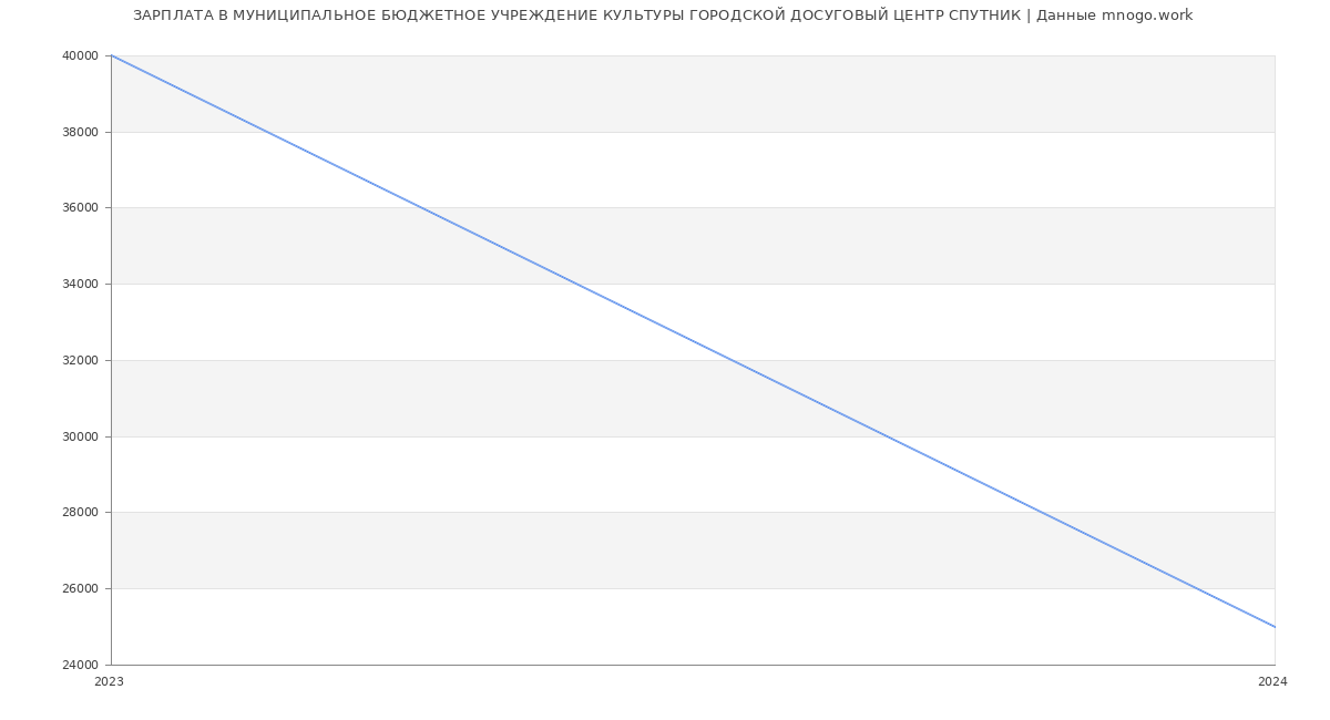Статистика зарплат МУНИЦИПАЛЬНОЕ БЮДЖЕТНОЕ УЧРЕЖДЕНИЕ КУЛЬТУРЫ ГОРОДСКОЙ ДОСУГОВЫЙ ЦЕНТР СПУТНИК