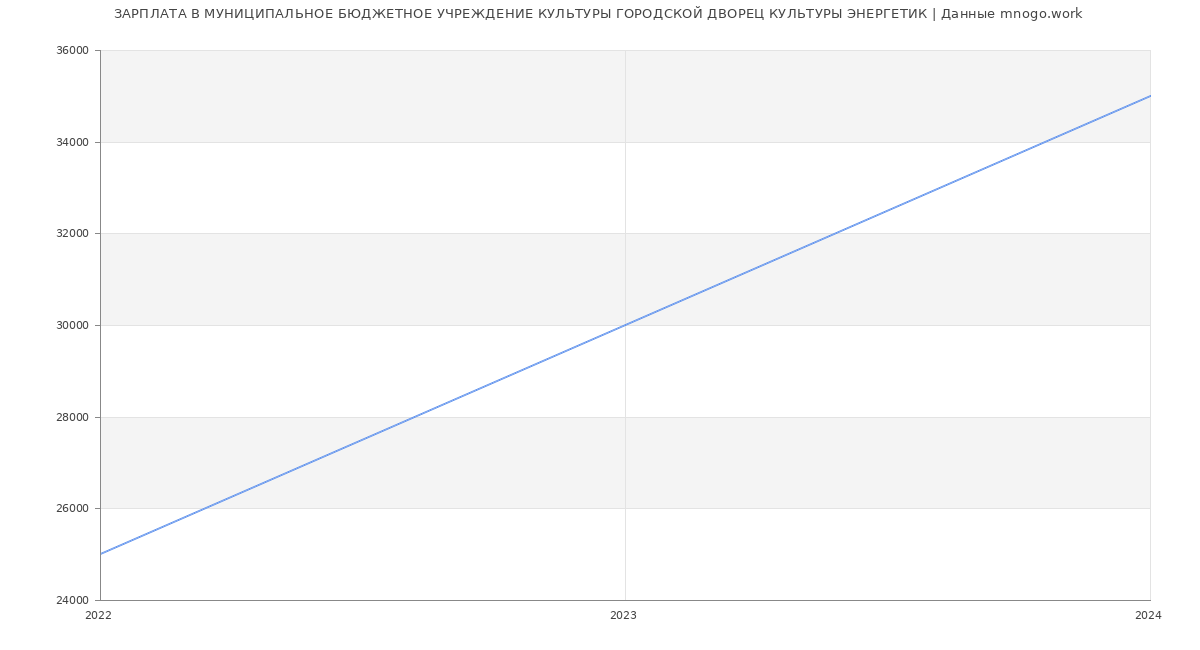 Статистика зарплат МУНИЦИПАЛЬНОЕ БЮДЖЕТНОЕ УЧРЕЖДЕНИЕ КУЛЬТУРЫ ГОРОДСКОЙ ДВОРЕЦ КУЛЬТУРЫ ЭНЕРГЕТИК