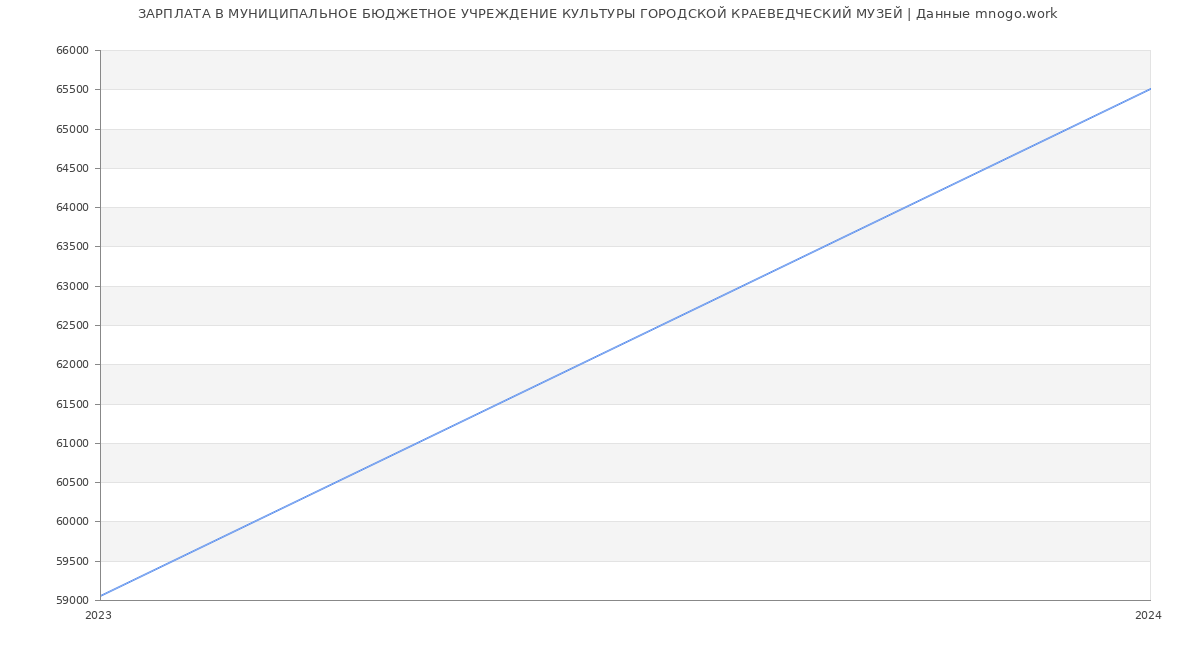 Статистика зарплат МУНИЦИПАЛЬНОЕ БЮДЖЕТНОЕ УЧРЕЖДЕНИЕ КУЛЬТУРЫ ГОРОДСКОЙ КРАЕВЕДЧЕСКИЙ МУЗЕЙ