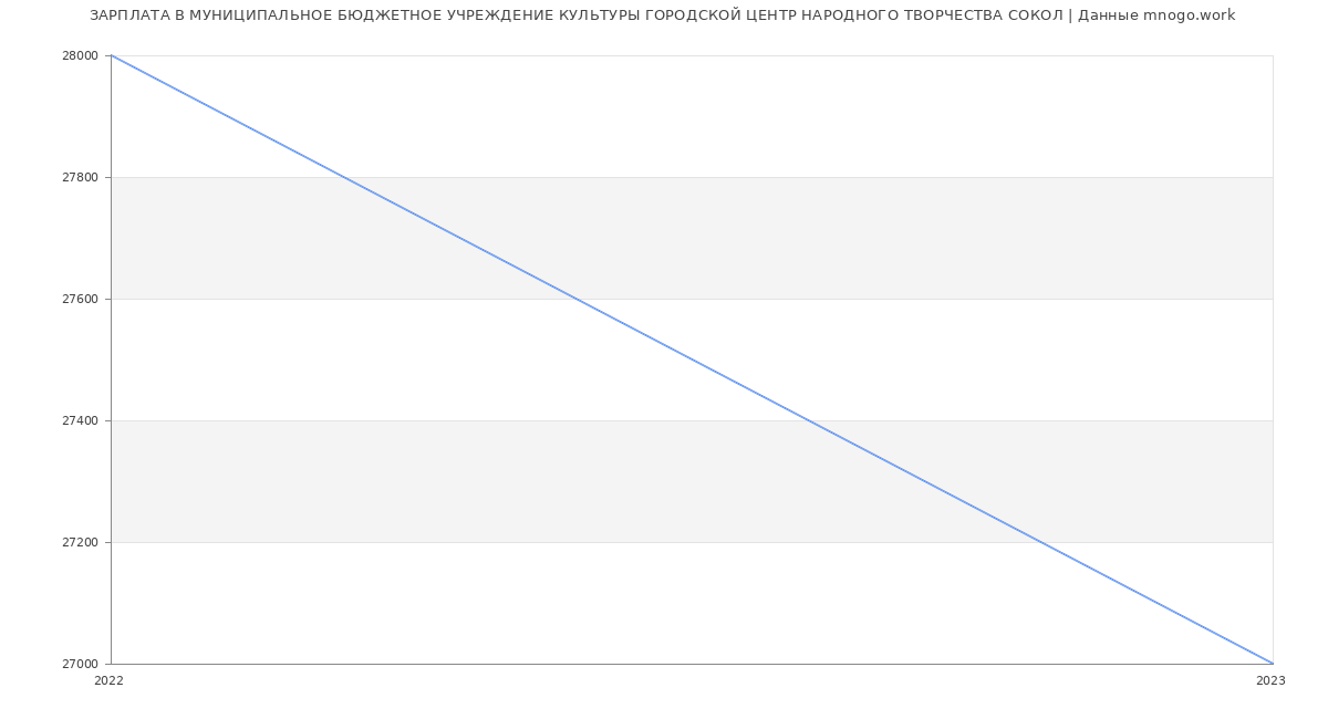 Статистика зарплат МУНИЦИПАЛЬНОЕ БЮДЖЕТНОЕ УЧРЕЖДЕНИЕ КУЛЬТУРЫ ГОРОДСКОЙ ЦЕНТР НАРОДНОГО ТВОРЧЕСТВА СОКОЛ