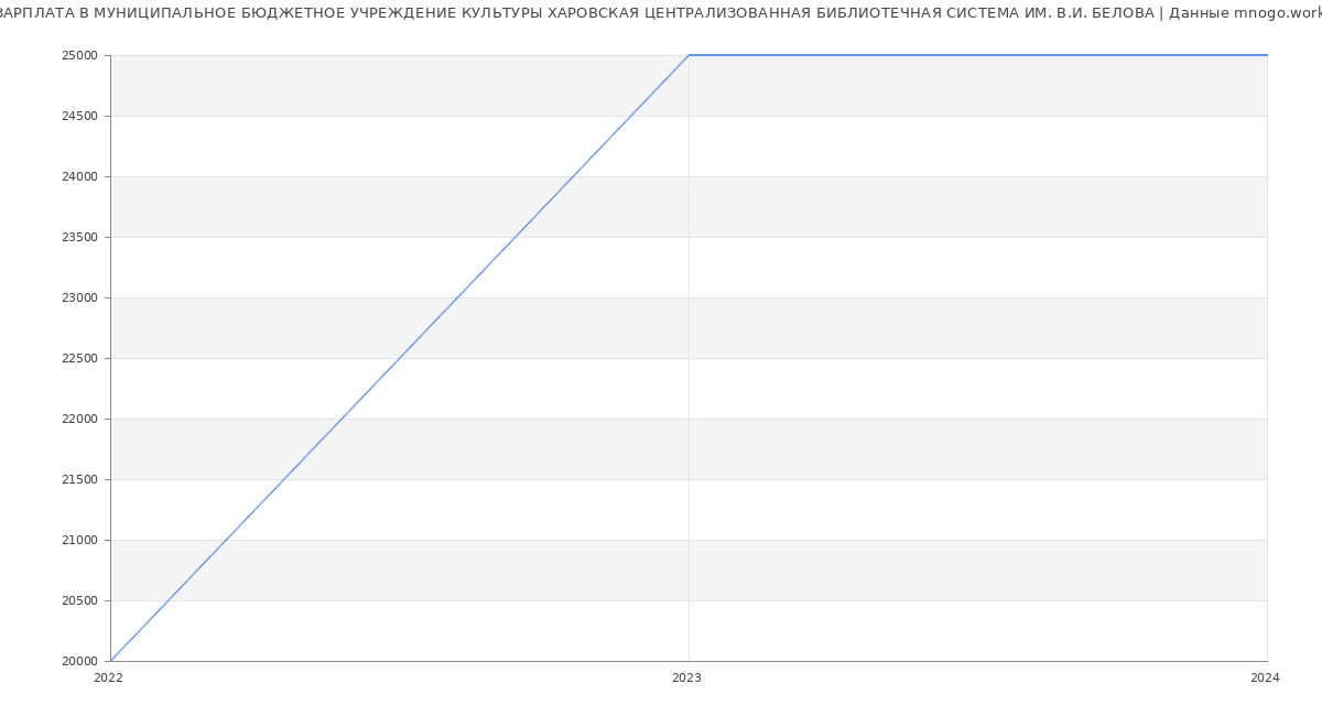 Статистика зарплат МУНИЦИПАЛЬНОЕ БЮДЖЕТНОЕ УЧРЕЖДЕНИЕ КУЛЬТУРЫ ХАРОВСКАЯ ЦЕНТРАЛИЗОВАННАЯ БИБЛИОТЕЧНАЯ СИСТЕМА ИМ. В.И. БЕЛОВА