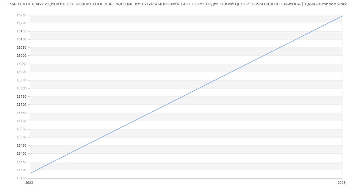 Статистика зарплат МУНИЦИПАЛЬНОЕ БЮДЖЕТНОЕ УЧРЕЖДЕНИЕ КУЛЬТУРЫ ИНФОРМАЦИОННО-МЕТОДИЧЕСКИЙ ЦЕНТР ТОРЖОКСКОГО РАЙОНА