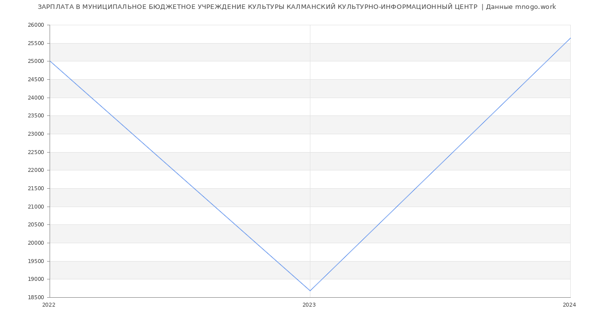 Статистика зарплат МУНИЦИПАЛЬНОЕ БЮДЖЕТНОЕ УЧРЕЖДЕНИЕ КУЛЬТУРЫ КАЛМАНСКИЙ КУЛЬТУРНО-ИНФОРМАЦИОННЫЙ ЦЕНТР 