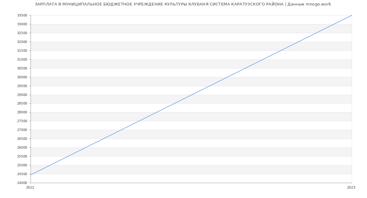 Статистика зарплат МУНИЦИПАЛЬНОЕ БЮДЖЕТНОЕ УЧРЕЖДЕНИЕ КУЛЬТУРЫ КЛУБНАЯ СИСТЕМА КАРАТУЗСКОГО РАЙОНА