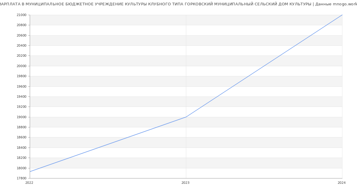 Статистика зарплат МУНИЦИПАЛЬНОЕ БЮДЖЕТНОЕ УЧРЕЖДЕНИЕ КУЛЬТУРЫ КЛУБНОГО ТИПА ГОРКОВСКИЙ МУНИЦИПАЛЬНЫЙ СЕЛЬСКИЙ ДОМ КУЛЬТУРЫ