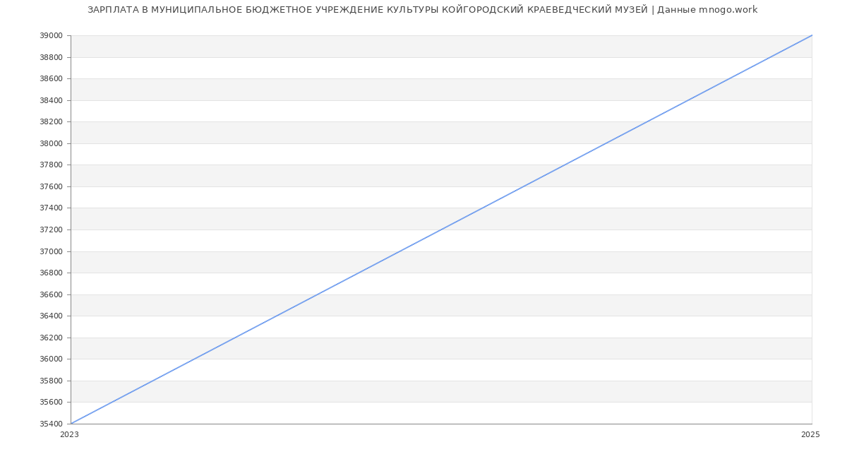 Статистика зарплат МУНИЦИПАЛЬНОЕ БЮДЖЕТНОЕ УЧРЕЖДЕНИЕ КУЛЬТУРЫ КОЙГОРОДСКИЙ КРАЕВЕДЧЕСКИЙ МУЗЕЙ