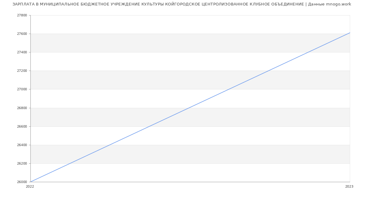 Статистика зарплат МУНИЦИПАЛЬНОЕ БЮДЖЕТНОЕ УЧРЕЖДЕНИЕ КУЛЬТУРЫ КОЙГОРОДСКОЕ ЦЕНТРОЛИЗОВАННОЕ КЛУБНОЕ ОБЪЕДИНЕНИЕ