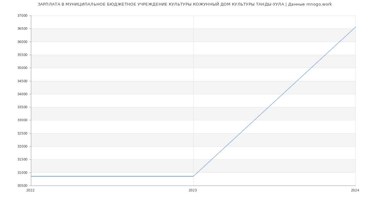 Статистика зарплат МУНИЦИПАЛЬНОЕ БЮДЖЕТНОЕ УЧРЕЖДЕНИЕ КУЛЬТУРЫ КОЖУННЫЙ ДОМ КУЛЬТУРЫ ТАНДЫ-УУЛА