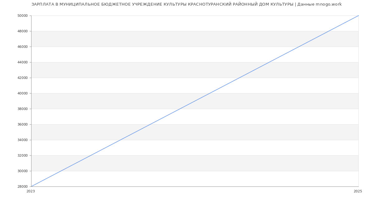 Статистика зарплат МУНИЦИПАЛЬНОЕ БЮДЖЕТНОЕ УЧРЕЖДЕНИЕ КУЛЬТУРЫ КРАСНОТУРАНСКИЙ РАЙОННЫЙ ДОМ КУЛЬТУРЫ