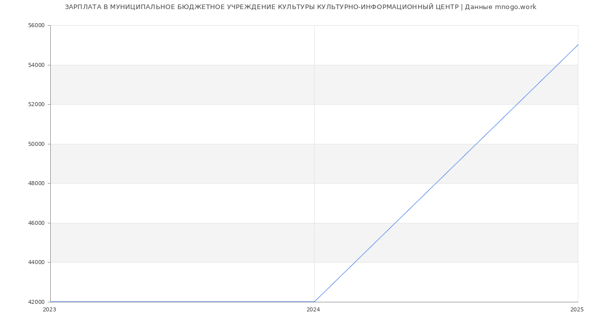 Статистика зарплат МУНИЦИПАЛЬНОЕ БЮДЖЕТНОЕ УЧРЕЖДЕНИЕ КУЛЬТУРЫ КУЛЬТУРНО-ИНФОРМАЦИОННЫЙ ЦЕНТР