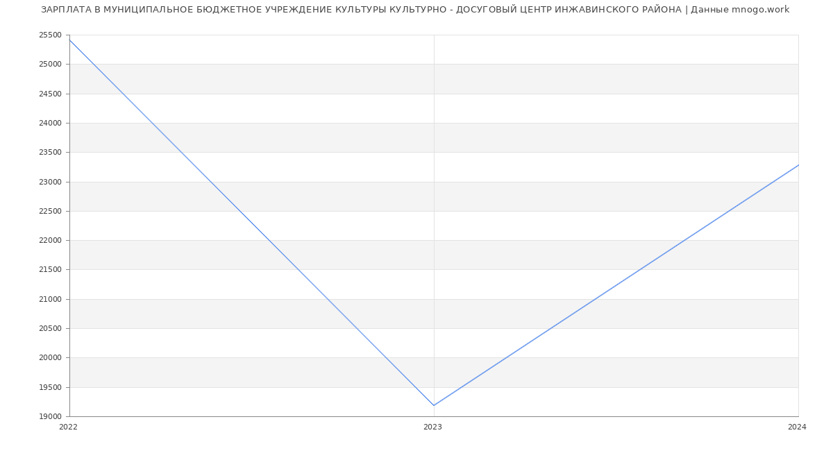 Статистика зарплат МУНИЦИПАЛЬНОЕ БЮДЖЕТНОЕ УЧРЕЖДЕНИЕ КУЛЬТУРЫ КУЛЬТУРНО - ДОСУГОВЫЙ ЦЕНТР ИНЖАВИНСКОГО РАЙОНА