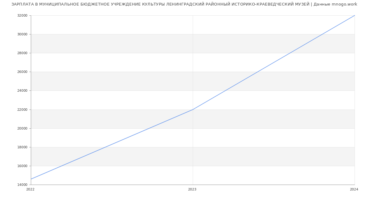 Статистика зарплат МУНИЦИПАЛЬНОЕ БЮДЖЕТНОЕ УЧРЕЖДЕНИЕ КУЛЬТУРЫ ЛЕНИНГРАДСКИЙ РАЙОННЫЙ ИСТОРИКО-КРАЕВЕДЧЕСКИЙ МУЗЕЙ