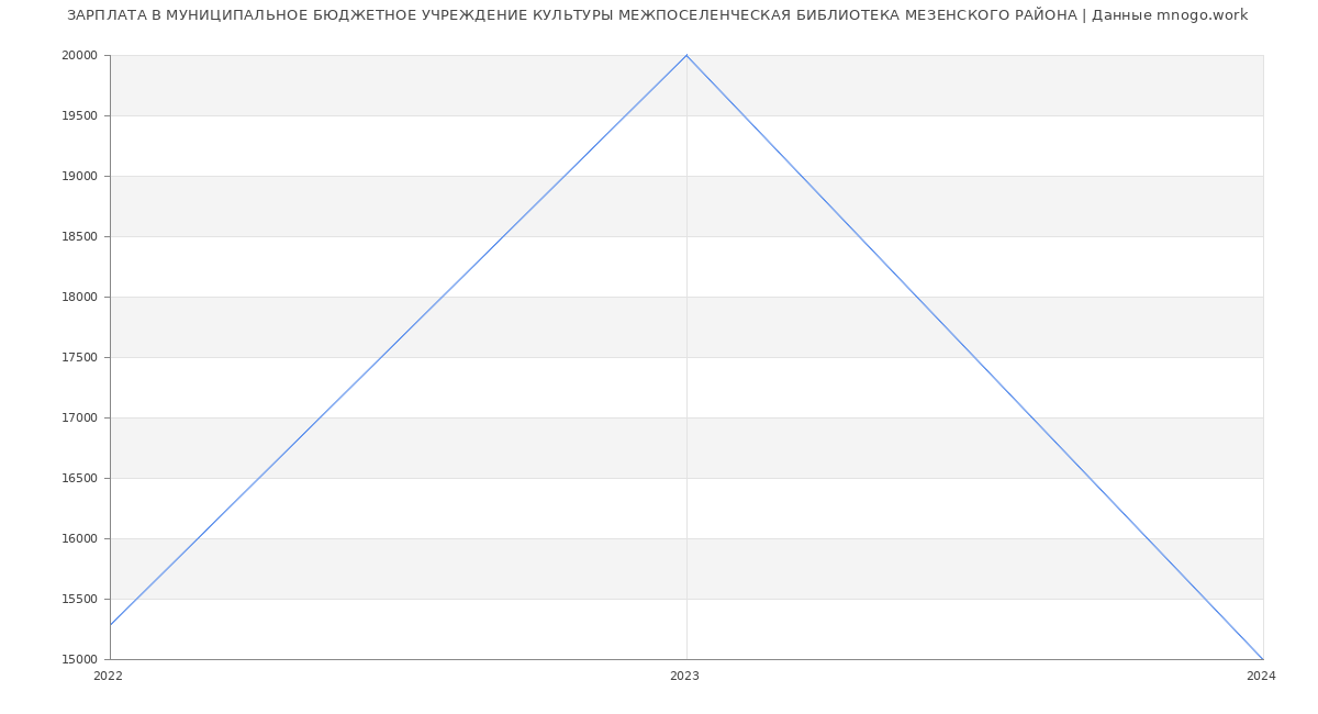 Статистика зарплат МУНИЦИПАЛЬНОЕ БЮДЖЕТНОЕ УЧРЕЖДЕНИЕ КУЛЬТУРЫ МЕЖПОСЕЛЕНЧЕСКАЯ БИБЛИОТЕКА МЕЗЕНСКОГО РАЙОНА