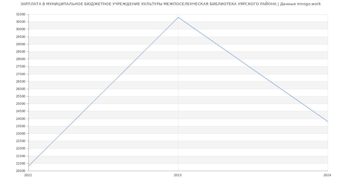 Статистика зарплат МУНИЦИПАЛЬНОЕ БЮДЖЕТНОЕ УЧРЕЖДЕНИЕ КУЛЬТУРЫ МЕЖПОСЕЛЕНЧЕСКАЯ БИБЛИОТЕКА УЯРСКОГО РАЙОНА