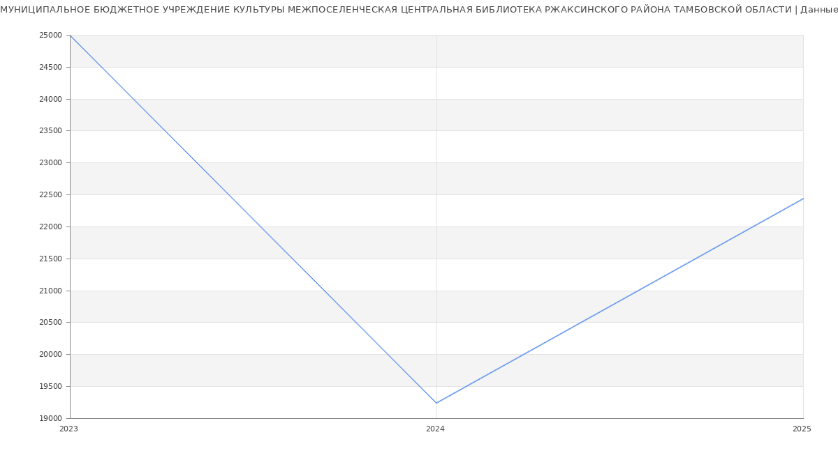 Статистика зарплат МУНИЦИПАЛЬНОЕ БЮДЖЕТНОЕ УЧРЕЖДЕНИЕ КУЛЬТУРЫ МЕЖПОСЕЛЕНЧЕСКАЯ ЦЕНТРАЛЬНАЯ БИБЛИОТЕКА РЖАКСИНСКОГО РАЙОНА ТАМБОВСКОЙ ОБЛАСТИ