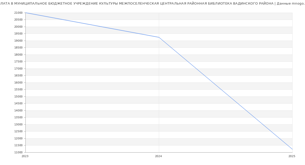 Статистика зарплат МУНИЦИПАЛЬНОЕ БЮДЖЕТНОЕ УЧРЕЖДЕНИЕ КУЛЬТУРЫ МЕЖПОСЕЛЕНЧЕСКАЯ ЦЕНТРАЛЬНАЯ РАЙОННАЯ БИБЛИОТЕКА ВАДИНСКОГО РАЙОНА