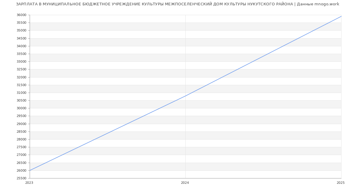 Статистика зарплат МУНИЦИПАЛЬНОЕ БЮДЖЕТНОЕ УЧРЕЖДЕНИЕ КУЛЬТУРЫ МЕЖПОСЕЛЕНЧЕСКИЙ ДОМ КУЛЬТУРЫ НУКУТСКОГО РАЙОНА