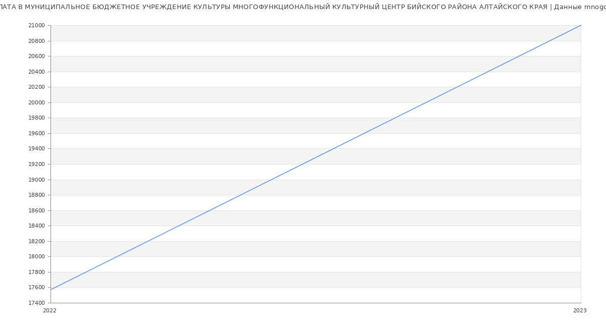 Статистика зарплат МУНИЦИПАЛЬНОЕ БЮДЖЕТНОЕ УЧРЕЖДЕНИЕ КУЛЬТУРЫ МНОГОФУНКЦИОНАЛЬНЫЙ КУЛЬТУРНЫЙ ЦЕНТР БИЙСКОГО РАЙОНА АЛТАЙСКОГО КРАЯ
