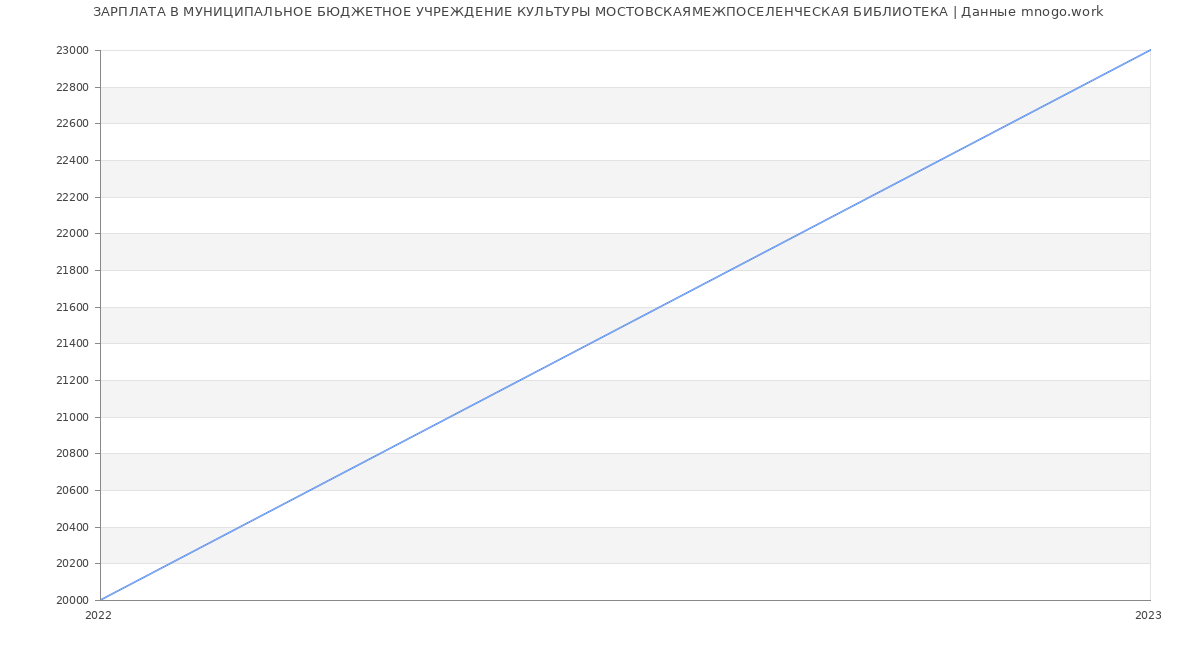 Статистика зарплат МУНИЦИПАЛЬНОЕ БЮДЖЕТНОЕ УЧРЕЖДЕНИЕ КУЛЬТУРЫ МОСТОВСКАЯМЕЖПОСЕЛЕНЧЕСКАЯ БИБЛИОТЕКА