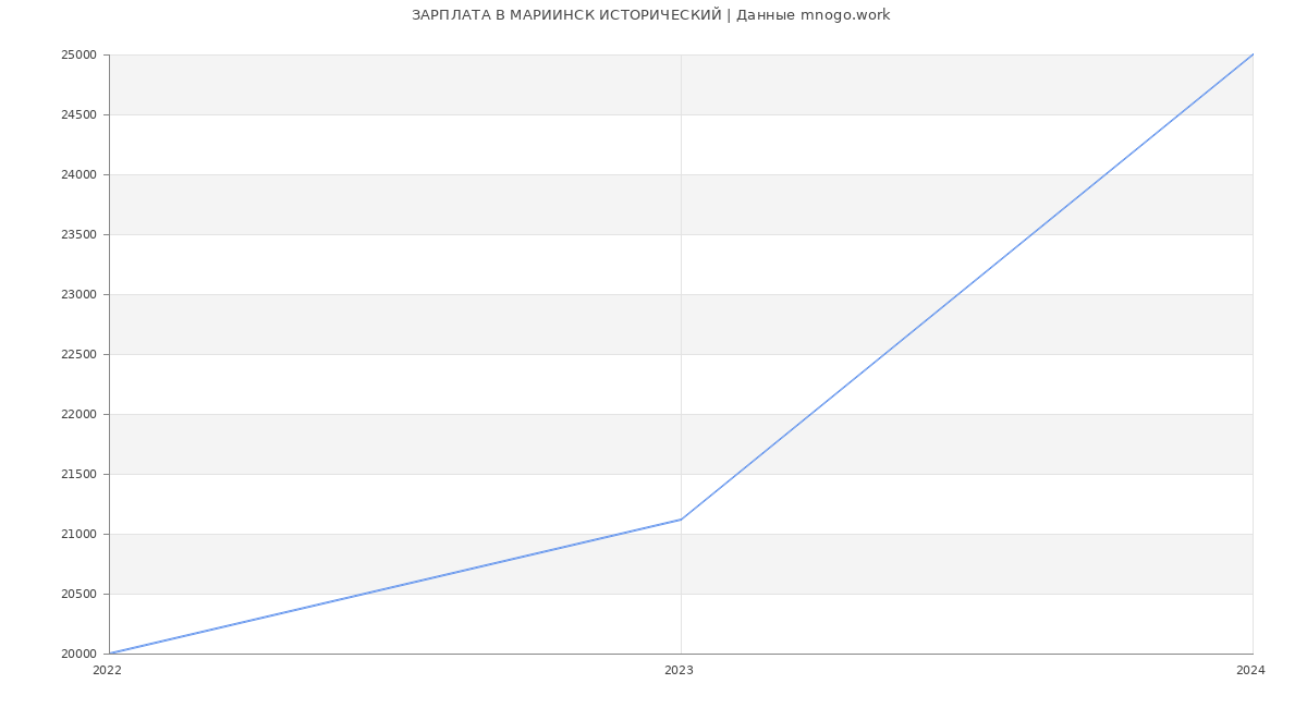 Статистика зарплат МАРИИНСК ИСТОРИЧЕСКИЙ
