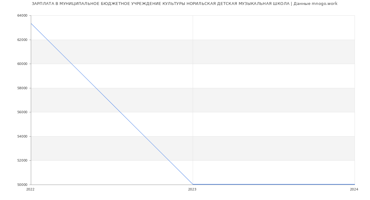 Статистика зарплат МУНИЦИПАЛЬНОЕ БЮДЖЕТНОЕ УЧРЕЖДЕНИЕ КУЛЬТУРЫ НОРИЛЬСКАЯ ДЕТСКАЯ МУЗЫКАЛЬНАЯ ШКОЛА