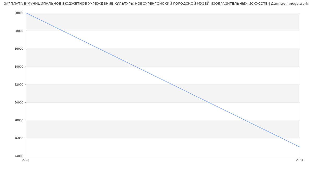 Статистика зарплат МУНИЦИПАЛЬНОЕ БЮДЖЕТНОЕ УЧРЕЖДЕНИЕ КУЛЬТУРЫ НОВОУРЕНГОЙСКИЙ ГОРОДСКОЙ МУЗЕЙ ИЗОБРАЗИТЕЛЬНЫХ ИСКУССТВ