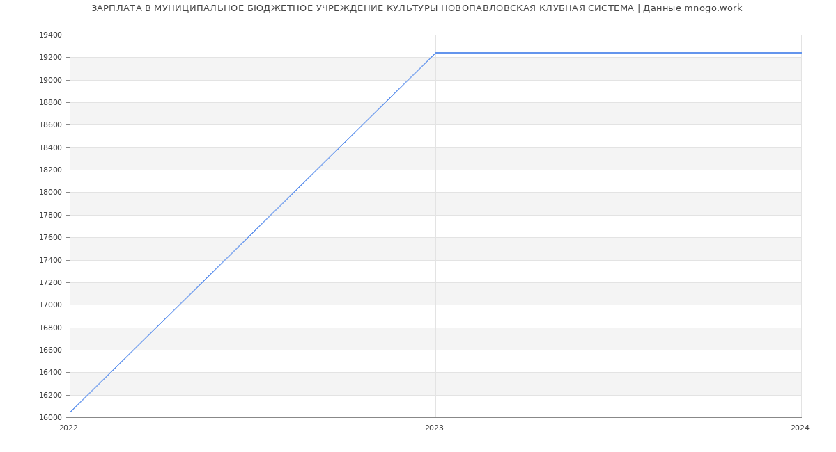 Статистика зарплат МУНИЦИПАЛЬНОЕ БЮДЖЕТНОЕ УЧРЕЖДЕНИЕ КУЛЬТУРЫ НОВОПАВЛОВСКАЯ КЛУБНАЯ СИСТЕМА