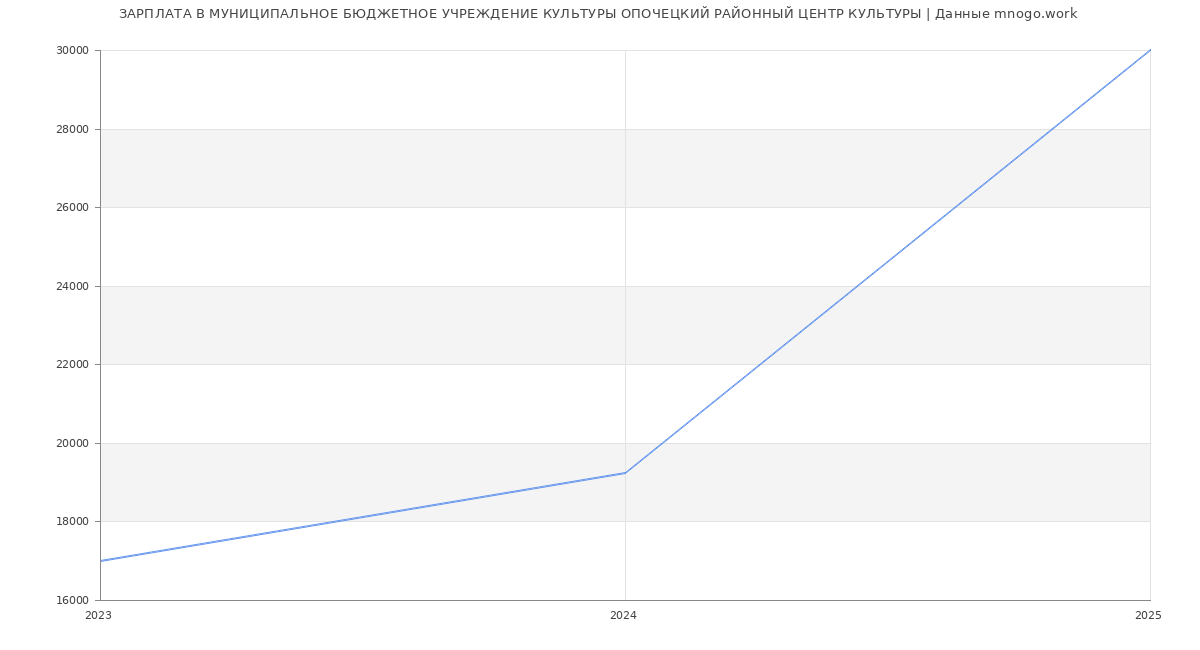 Статистика зарплат МУНИЦИПАЛЬНОЕ БЮДЖЕТНОЕ УЧРЕЖДЕНИЕ КУЛЬТУРЫ ОПОЧЕЦКИЙ РАЙОННЫЙ ЦЕНТР КУЛЬТУРЫ