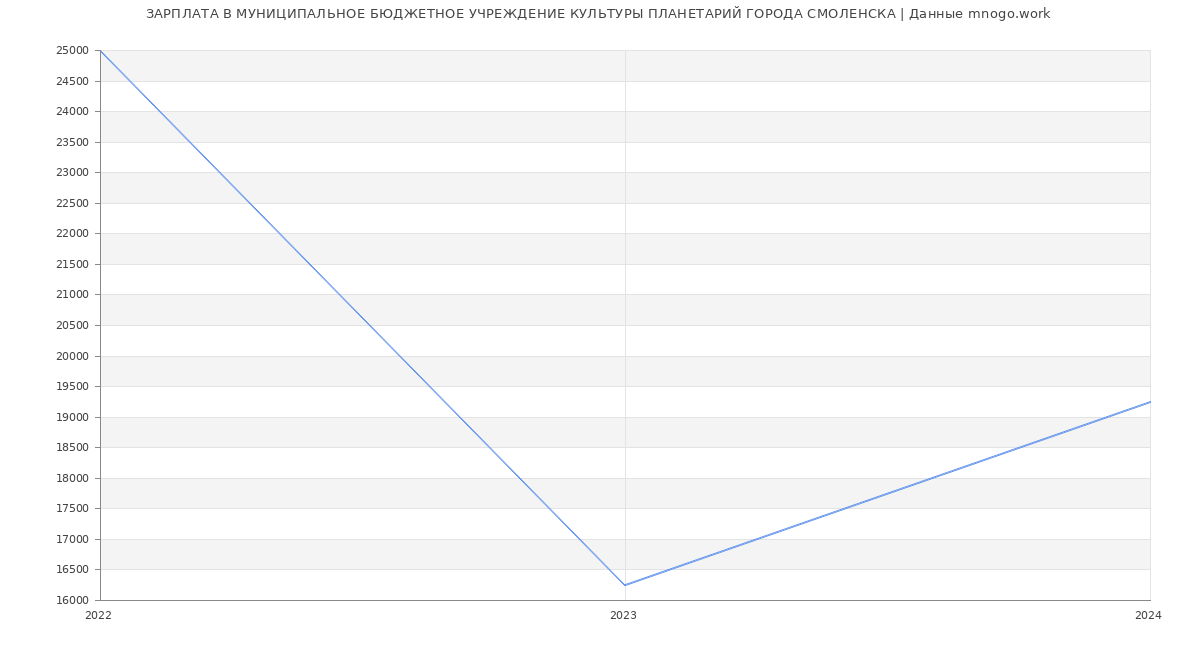 Статистика зарплат МУНИЦИПАЛЬНОЕ БЮДЖЕТНОЕ УЧРЕЖДЕНИЕ КУЛЬТУРЫ ПЛАНЕТАРИЙ ГОРОДА СМОЛЕНСКА
